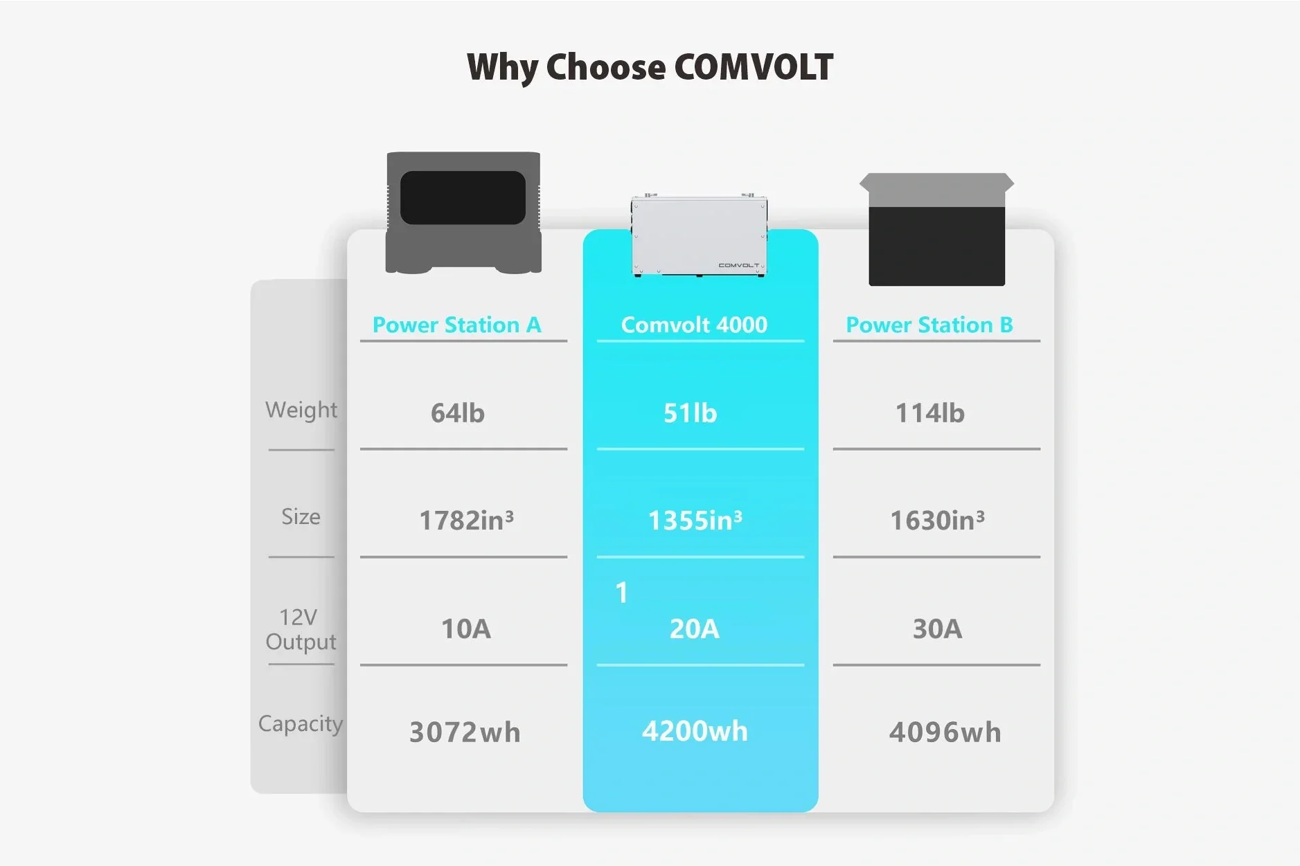 Comvolt 4200 Portable Power Station | 12v 328AH - Image 12