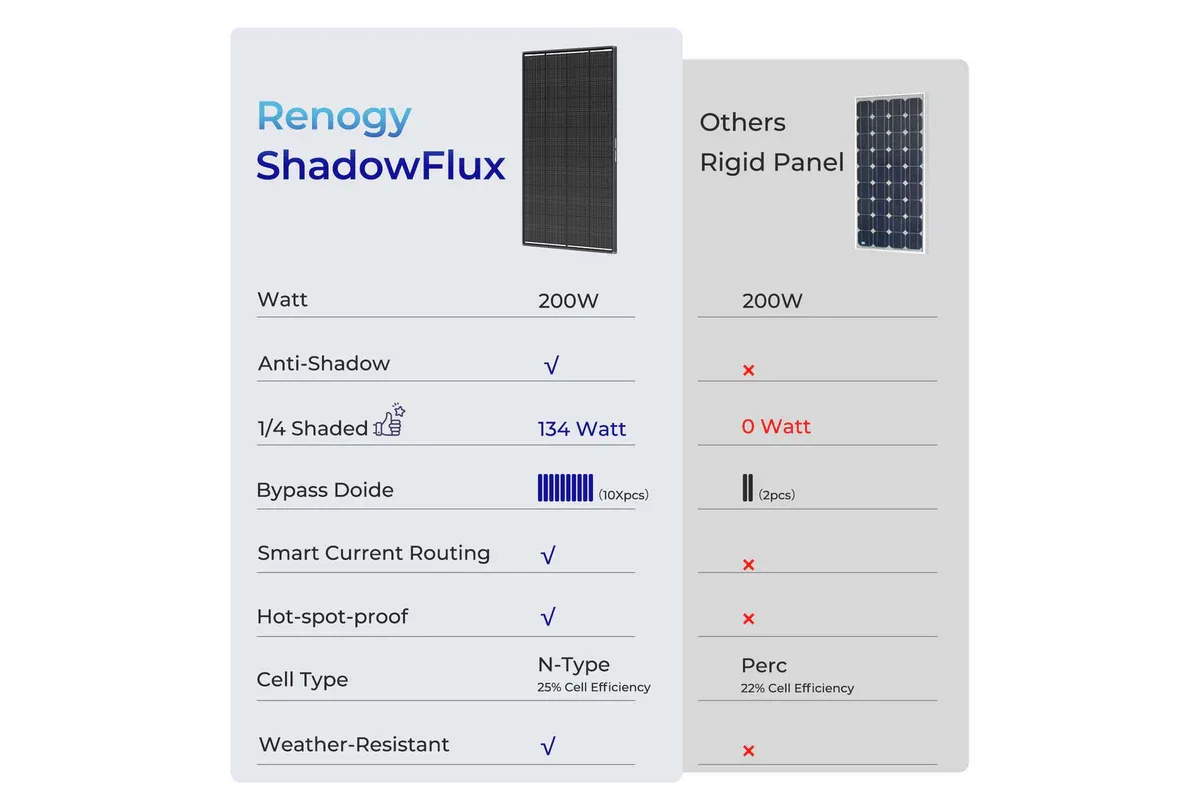 Renogy 200 Watt ShadowFlux - Anti‑Shading Solar Panel - Image 10