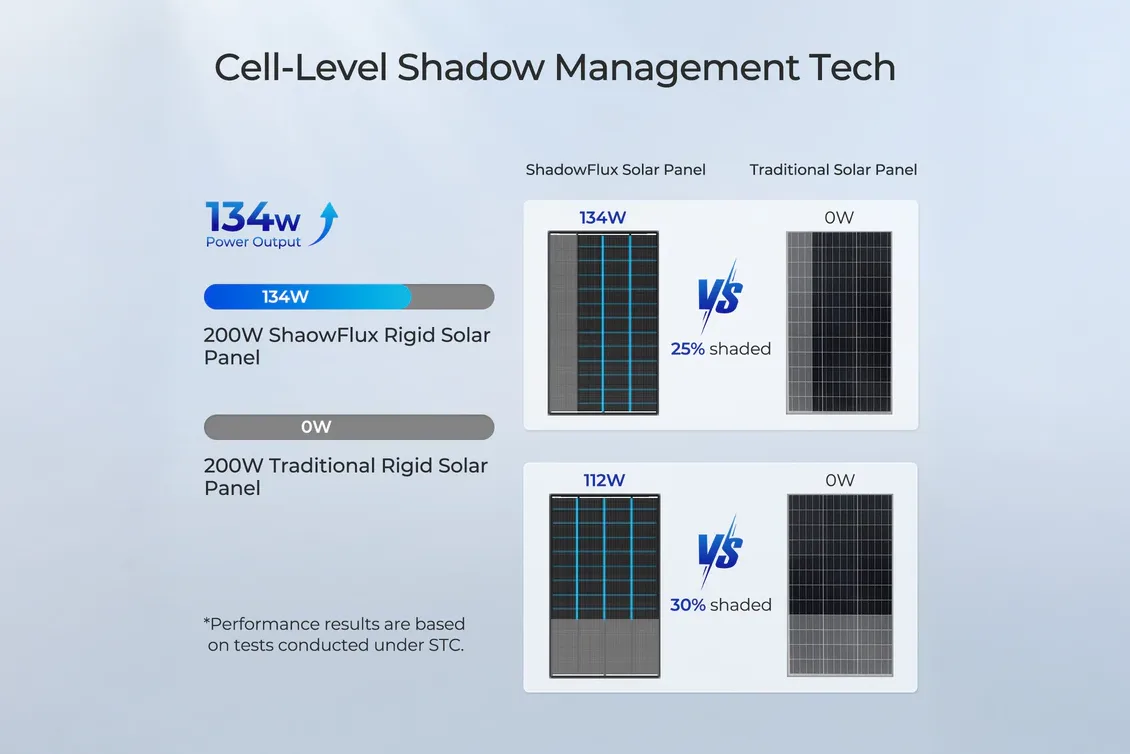 Renogy 200 Watt ShadowFlux - Anti‑Shading Solar Panel - Image 9